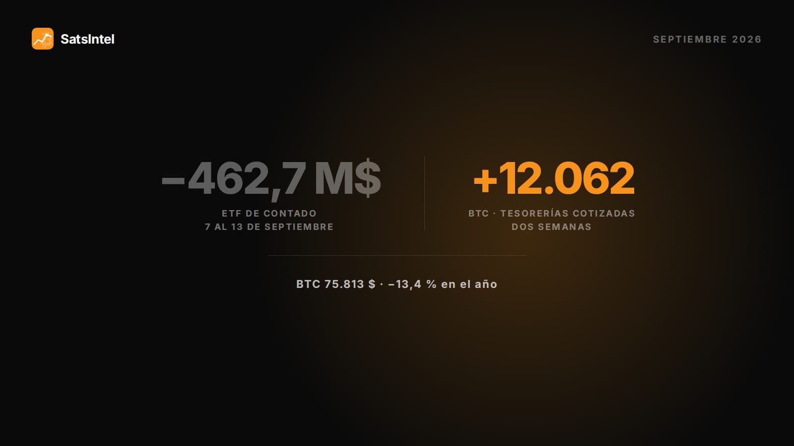 Portada del análisis: en septiembre de 2026 los ETF de contado registraron 462,7 millones de dólares de salidas mientras las tesoreras cotizadas sumaban 12.062 bitcoin, con el bitcoin en 75.813 dólares