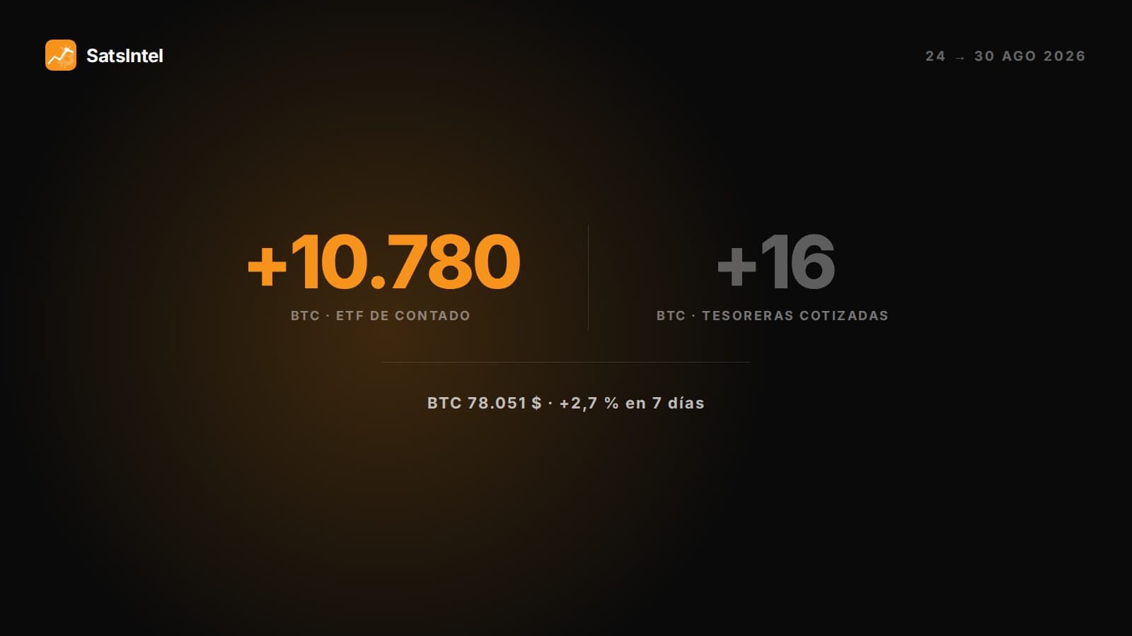 Portada del repaso semanal: del 24 al 30 de agosto de 2026 los ETF de contado compraron 10.780 bitcoin y las tesoreras cotizadas 16, con el bitcoin en 78.051 dólares y un 2,7 % de subida en siete días