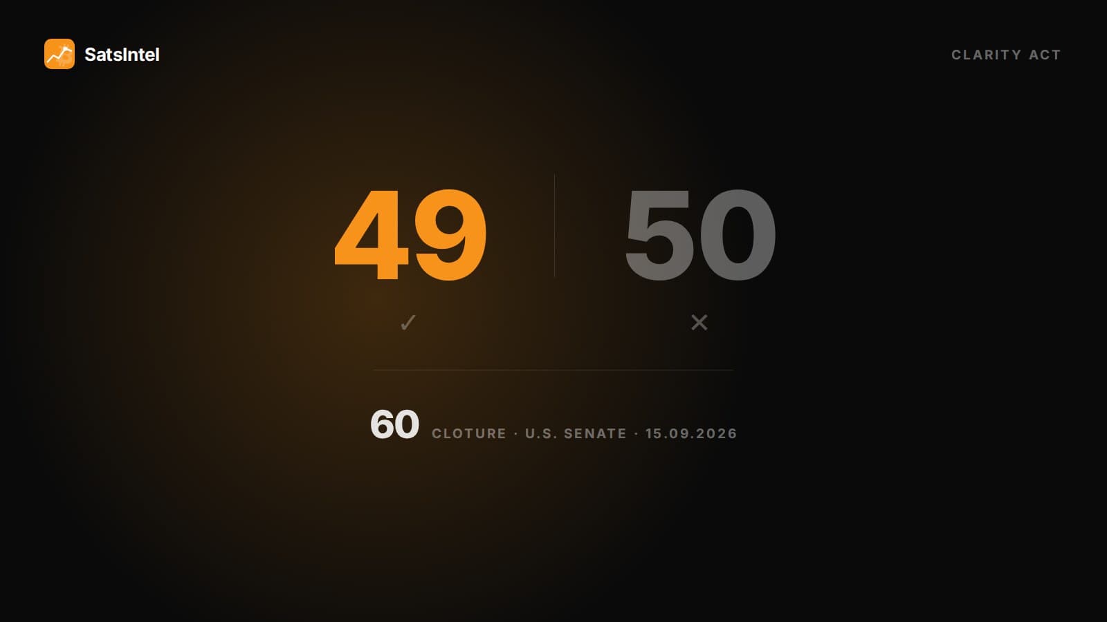 El Clarity Act se quedó en 49 votos a favor y 50 en contra, once por debajo de los sesenta que exige una moción de cierre en el Senado de Estados Unidos.
