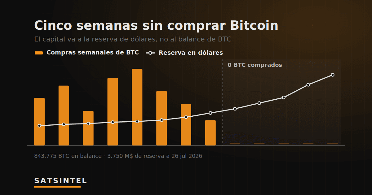 Barras de acumulación de Bitcoin planas en las últimas cinco semanas frente a una línea creciente de reserva en dólares