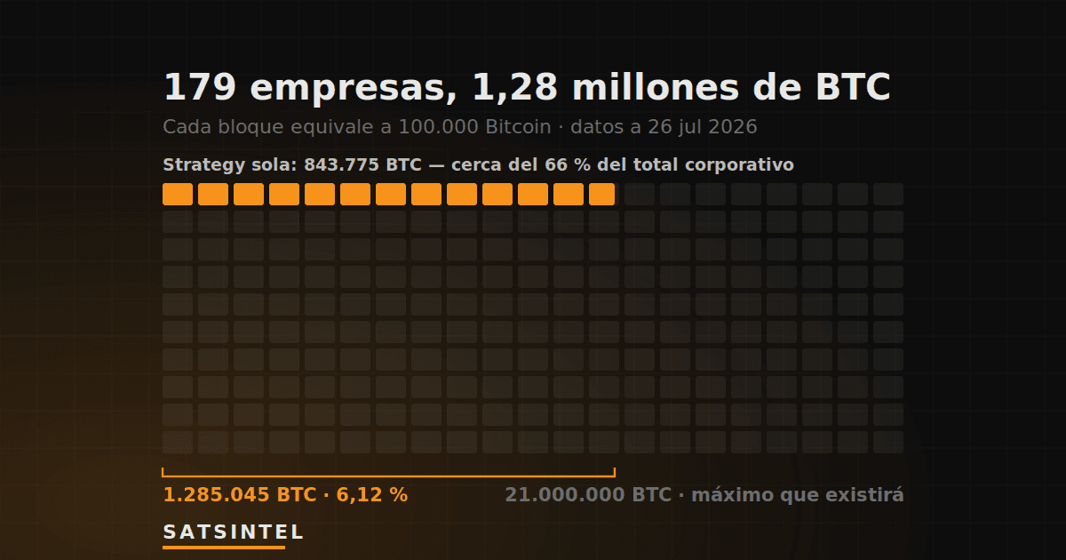 Cuadrícula que representa los 21 millones de Bitcoin con un 6,12 % resaltado en naranja